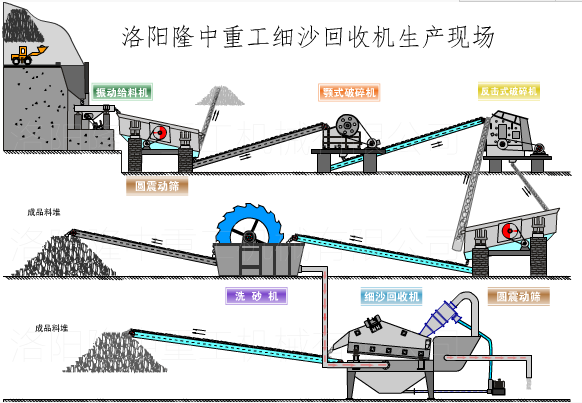 細(xì)沙回收機(jī)設(shè)備流水線