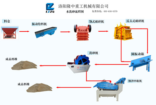 水洗砂流程圖