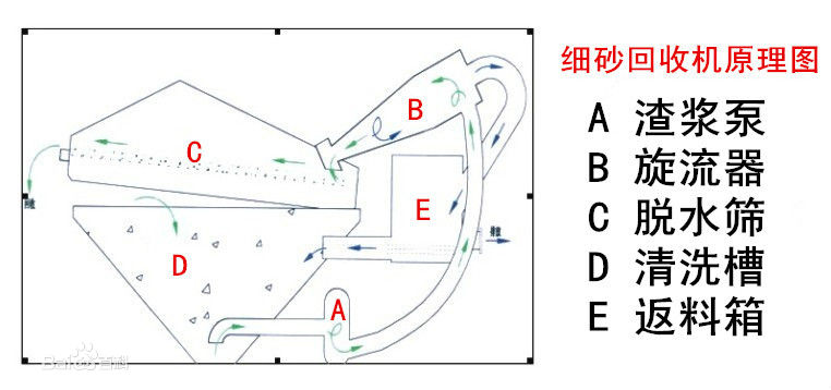 尾砂回收機(jī)原理圖