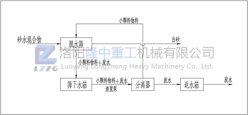 脫水型尾砂回收機(jī)脫水回收流程圖