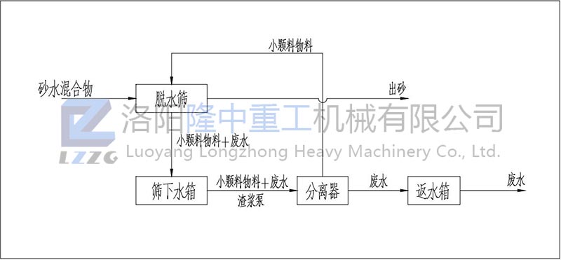 脫水型尾砂回收機(jī)詳細(xì)的構(gòu)成