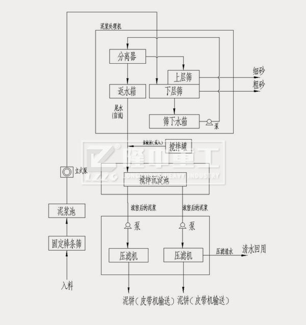 模塊化打樁泥漿處理設(shè)備流程工藝