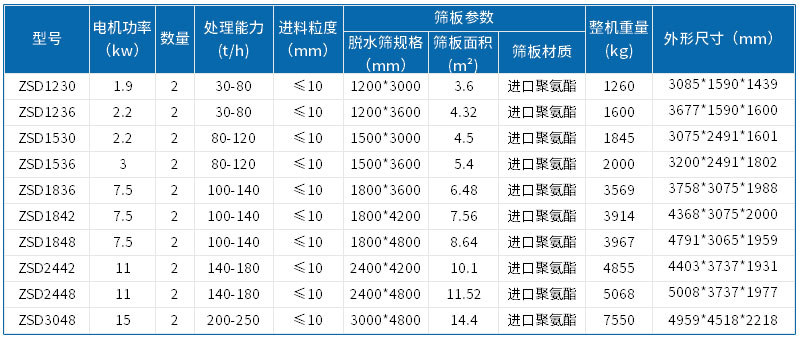 尾礦脫水篩參數(shù)